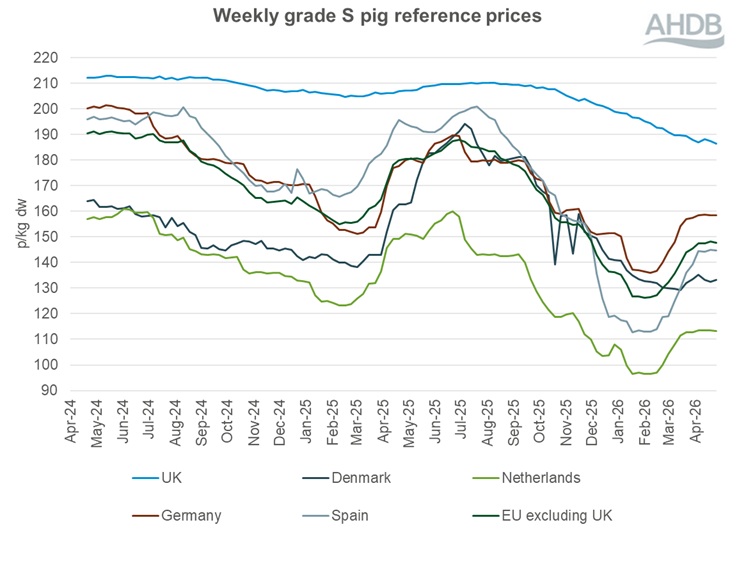A line graph showing EU grade S pig prices from 21 April 2024 to 26 April 2026.